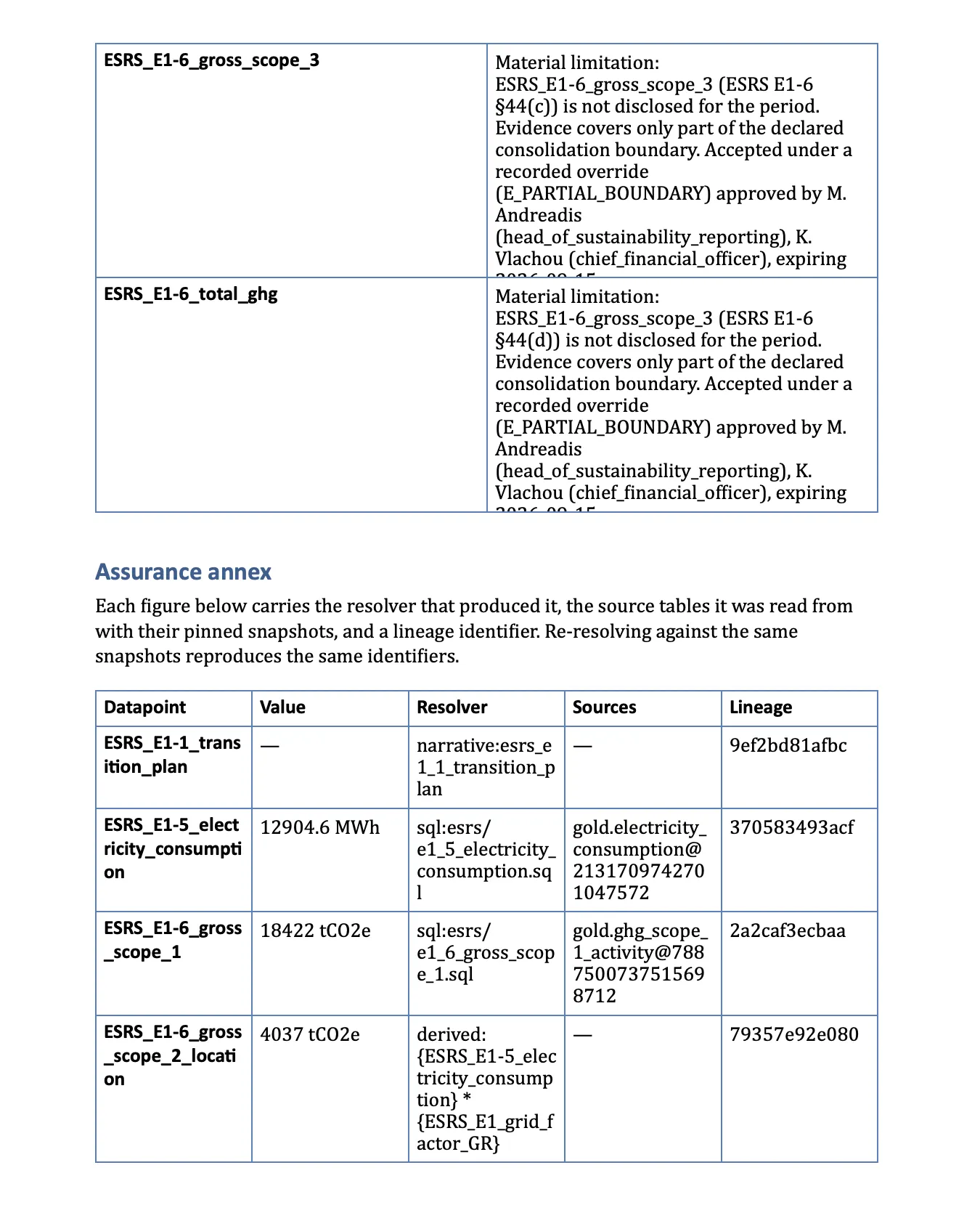The assurance annex inside the rendered Word document: a table of datapoint, value, resolver, source table with snapshot id, and lineage hash