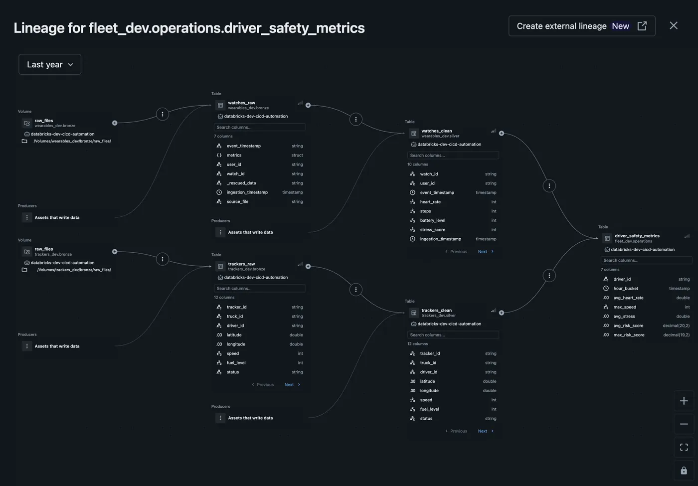 Unity Catalog column-level lineage for fleet_dev.operations.driver_safety_metrics — from the raw file volumes through the Bronze and Silver tables of both streams into the Gold aggregate