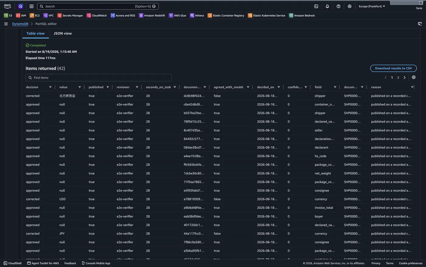 DynamoDB review ledger: 42 items with decision, value, reviewer, seconds on task, agreed with model, decided on, field and reason columns, showing both approved and corrected rows