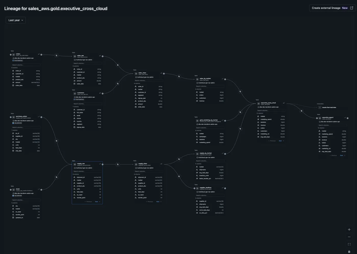Unity Catalog column-level lineage: federated Postgres and SQL Server sources through bronze and silver to gold, converging with a Delta-Shared GCP table into executive_cross_cloud