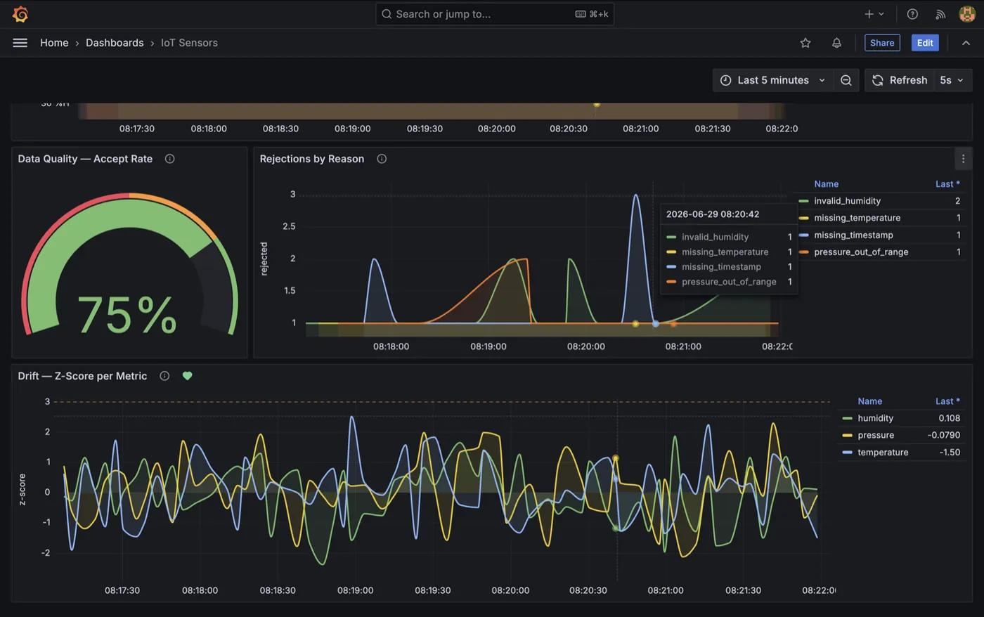 Grafana Data Quality and Drift row: accept-rate gauge, rejections by reason over time, and drift z-score per metric with a 3σ band