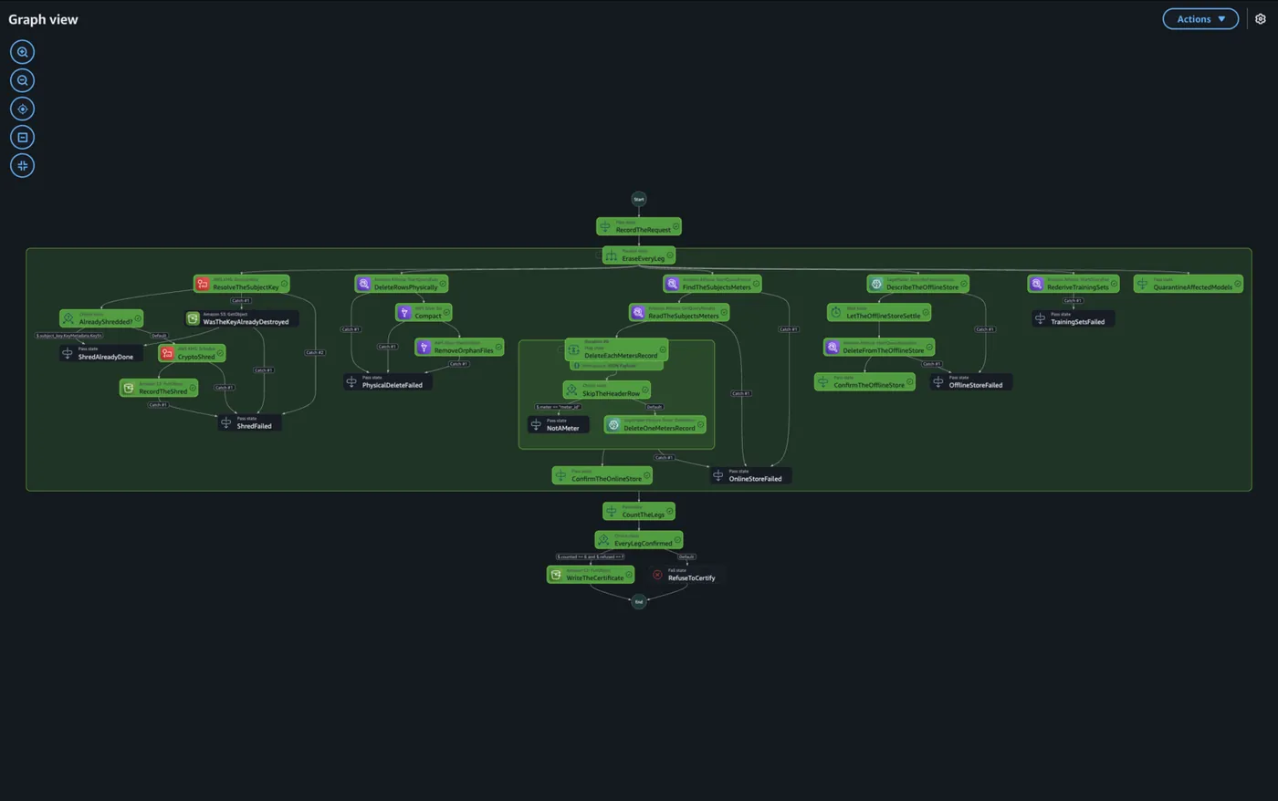 The erasure Step Functions state machine: six parallel legs all green, converging on CountTheLegs and EveryLegConfirmed, with RefuseToCertify sitting beside it unentered